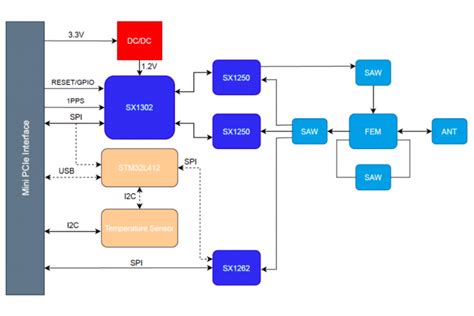 WM1302 LoRaWAN Gateway Module SPI EU868 PARTCO