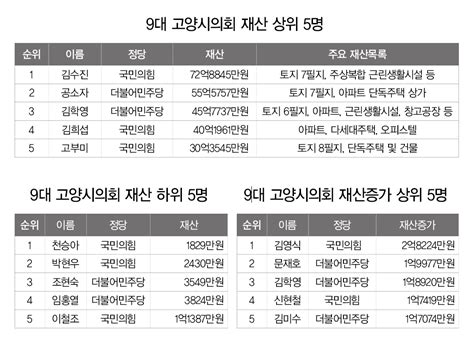 시의원 절반 가량 재산 ‘10억 평균 13억5391만원