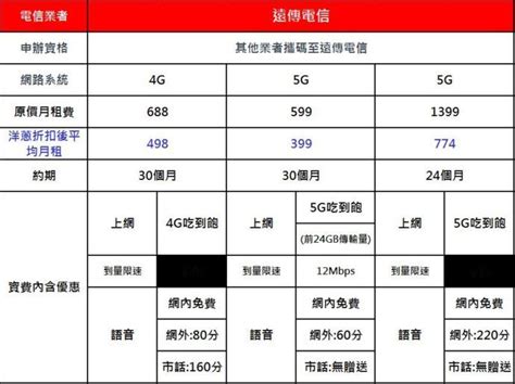 2023年最新五大電信業者攜碼優惠方案 門號合約到期這樣辦理最划算 4g吃到飽最低只要267元起