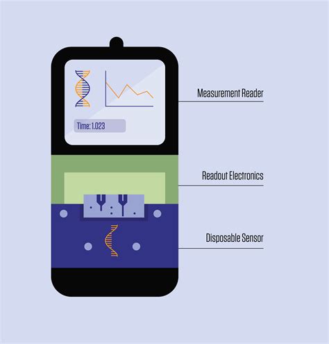 New DNA Biosensor Could Unlock Powerful Low Cost Clinical Diagnostics