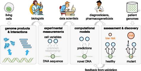 Machine Learning For Genomics A Detailed Introduction