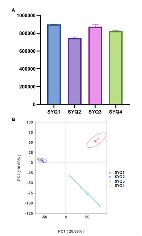 Metagenomics analysis of different soil samples. (A) The number of ...