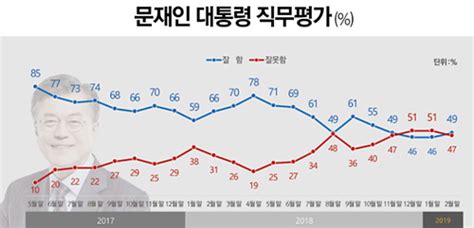 문재인 대통령 민주당·한국당 지지율 동반 상승 진보·보수층 결집 데일리중앙