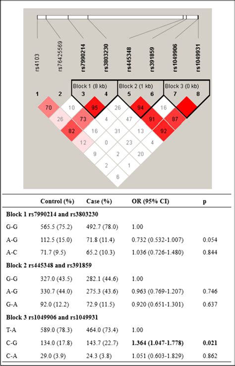 Pairwise Linkage Disequilibrium Between The Tag SNPs Of The COL4A2