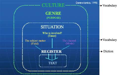 Relationship between Text and Text and Culture Genres (Adapted from... | Download Scientific Diagram