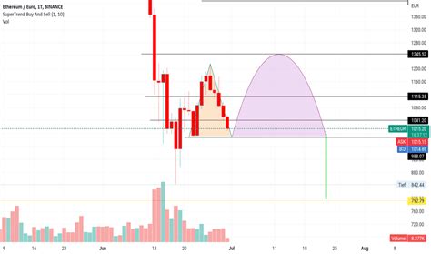 ETH EUR Preischart Ethereum Zu Euro TradingView