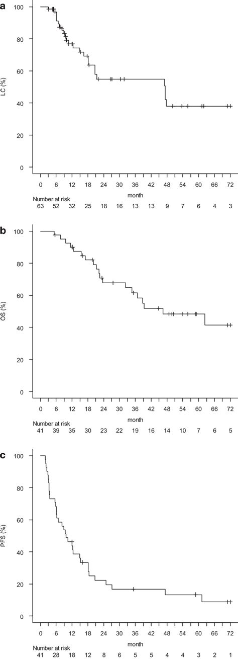 Kaplanmeier Plot Of Estimated Local Control Lc Overall Survival