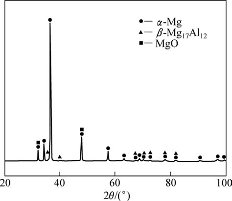 Xrd Patterns Of Sample From Bottoms Of Az31 Ingot After Ultrasonic