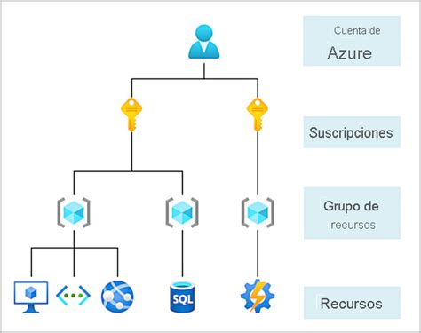 Jerarquia De Suscripciones De Azure Acordeon Az900 Innovaccion