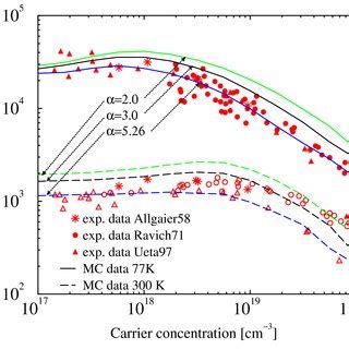 Low Field Electron Mobility As A Function Of Carrier Concentration In