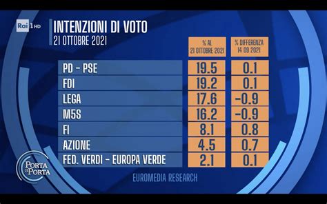 Sondaggio Euromedia Research Ottobre Intenzioni Di Voto