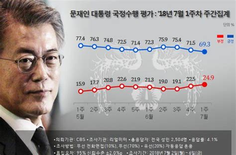 문 대통령 민주당 3주 연속 동반 내림세 정의당 첫 10 돌파 뉴스플러스