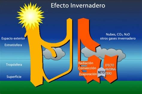 Efecto Invernadero Ecología Hoy