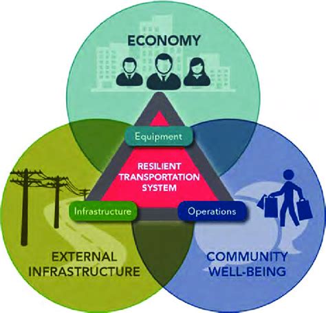 Figure B Illustration Of How Transportation Supports The