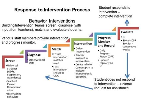 Behavioral Intervention Plan Template