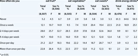 Nutritional Habits According To Sex Download Table