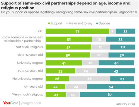 Yougov Singaporeans Split On Same Sex Civil Partnerships