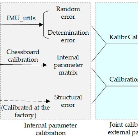 Schematic diagram of sensor calibration. | Download Scientific Diagram