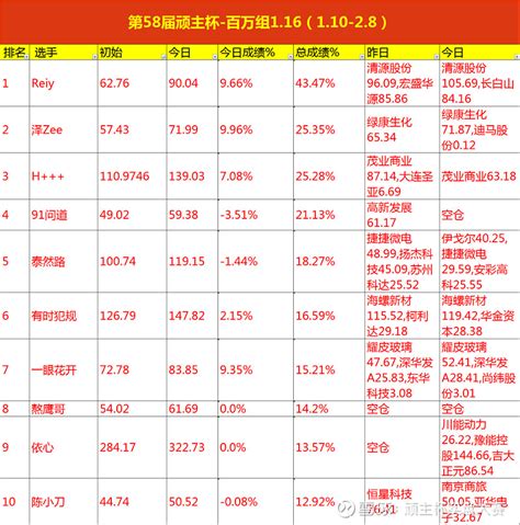 不知不觉要回暖？（第58届顽主杯） 免责声明：股市有风险，入市须谨慎，文章和比赛数据只做学习交流，不构成任何投资建议，据此操作，盈亏自负。今日