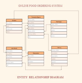 ER Diagram For Online Grocery Shopping