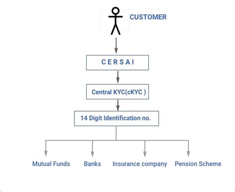 Ckyc How To Complete Central Kyc Ckyc Status Check Online