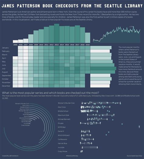 James Patterson Book Checkouts From The Seattle Library Data