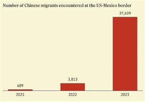 根据美国移民局提供的数据，2023年润入美国的非法移民里有37439人来自于中国大陆。美国移民局的官员已经明确向中国要求遣返这些人，只是中国