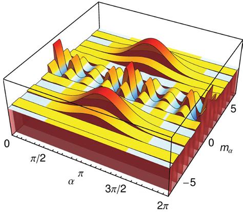 Wigner Function Of A Coherent State In Localized At M