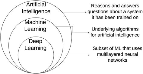 Venn Diagram Relationship Between Artificial Intelligence Machine