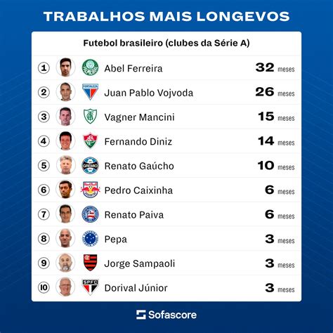 Sofascore Brazil On Twitter Os Treinadores Trabalhos Mais