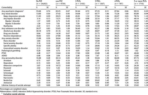 Lifetime Prevalence Of Comorbid Psychiatric Disorders According To The Download Scientific