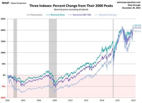 S P Dow And Nasdaq Since Their Highs