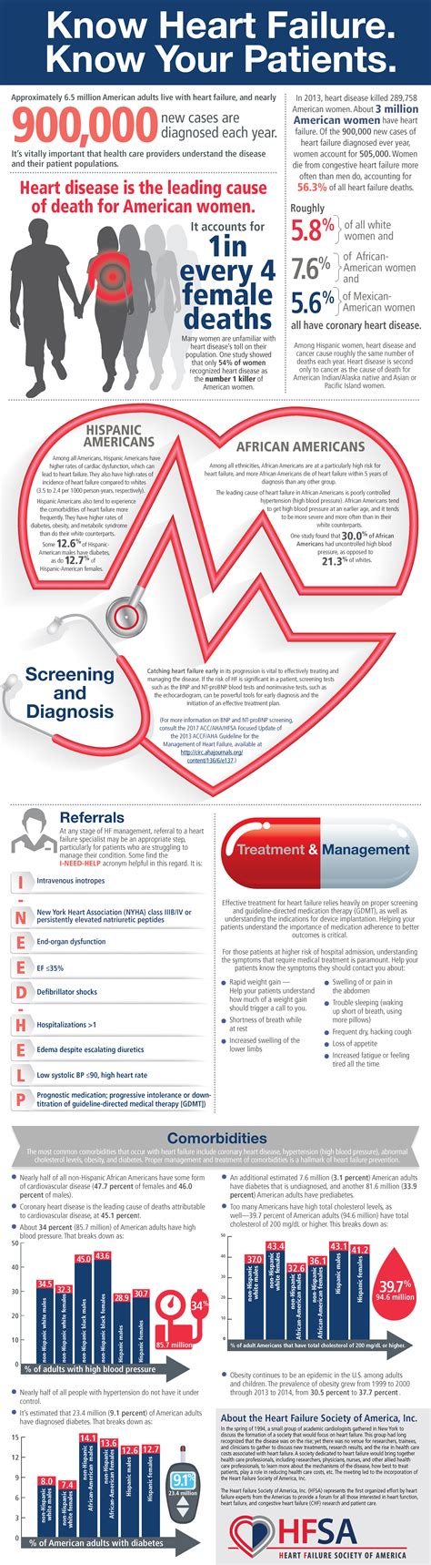 Know Heart Failure Know Your Patients Hfsa