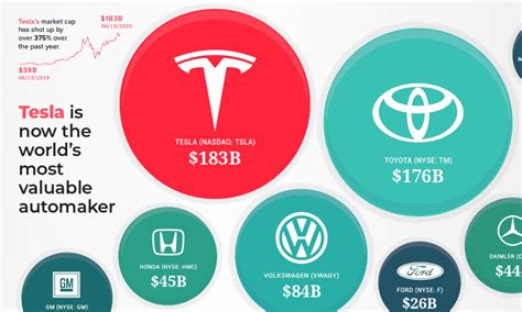 Tesla Is Now The World S Most Valuable Automaker Visual Capitalist