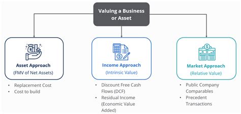 Valuation Definition And Reasons For Business Valuation