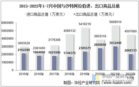 2022年7月中国与沙特阿拉伯双边贸易额与贸易差额统计华经情报网华经产业研究院