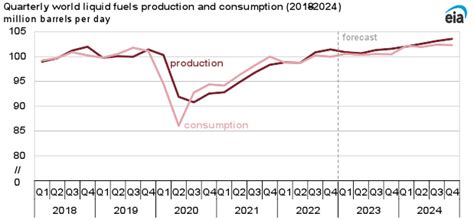 Crude Oil Prices Forecast To Decline Beginning In The Second Half Of 2023 Us Energy