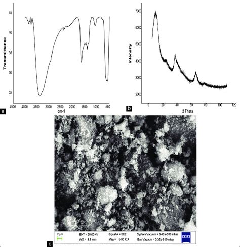 A Fourier Transform Infrared B X Ray Diffraction And C Field