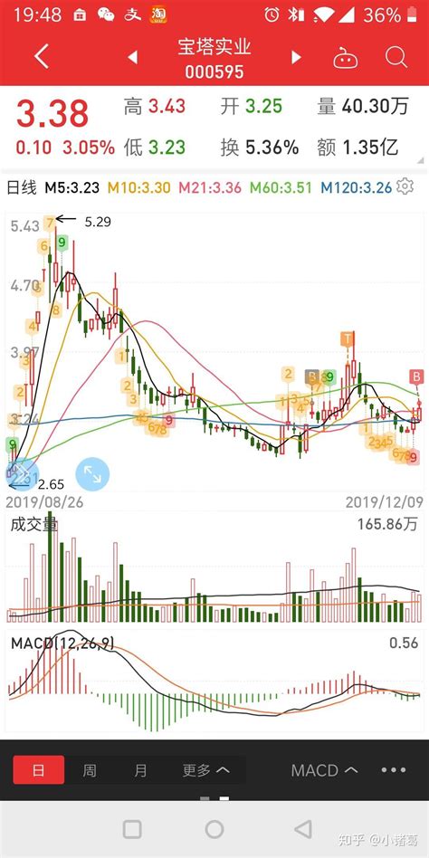 12 10股票投资参考 干货 知乎