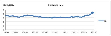 Exchange Rate Of Myrusd Source Bloomberg January 2016 Figure 1