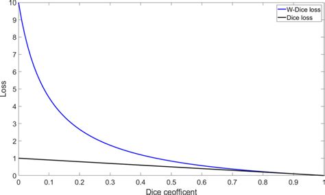 W-DICE Loss and Dice Loss curves. The blue curve is the W-Dice loss ...