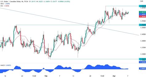 Usd Cad Technical Analysis All Eyes On Nfp Forexlive