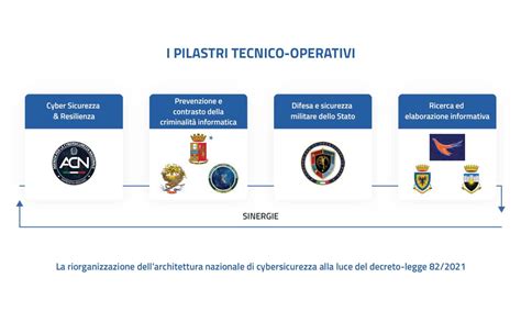 Strategia Nazionale Di Cybersicurezza Ecco Gli Obiettivi Da