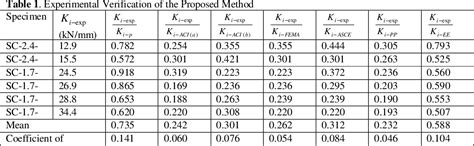 Figure 1 From Initial Stiffness Of Reinforced Concrete Columns And