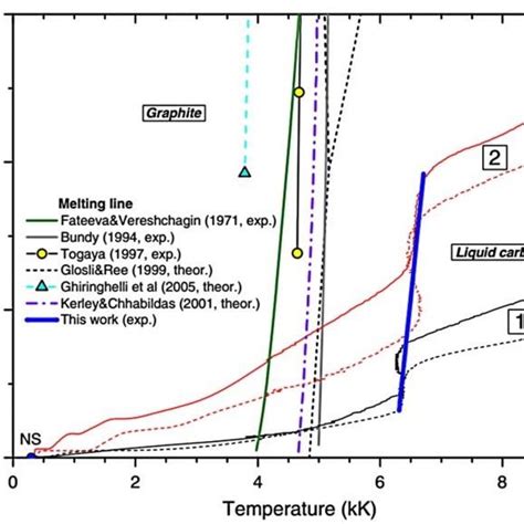 Carbon Phase Diagram Bundy Et Al Graphite Melting