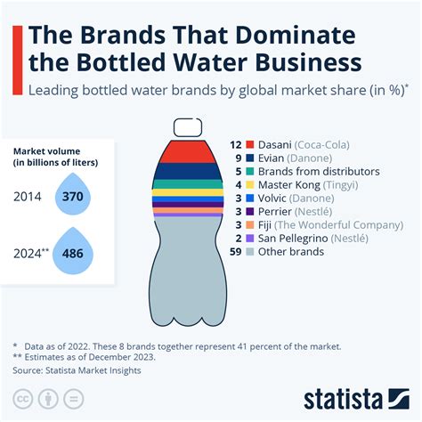 These Are The Brands That Dominate The Bottled Water Business ZeroHedge