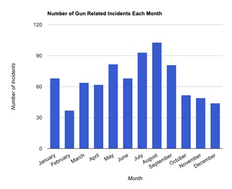 Data Visualization Of Gun Violence In The United States