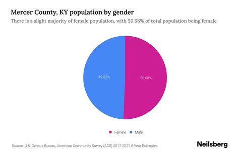 Mercer County, KY Population by Gender - 2023 Mercer County, KY Gender ...