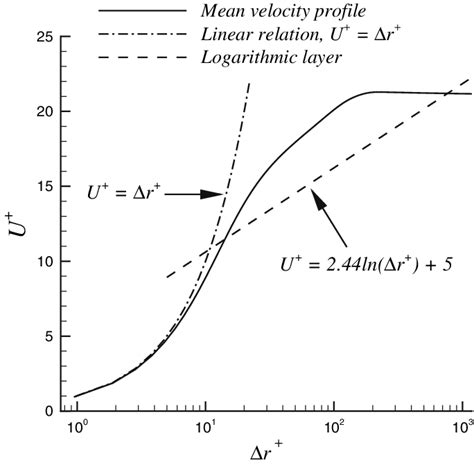 Normalized Mean Streamwise Velocity Profile In Wall Units Of The