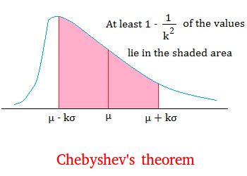 Chebyshev's Theorem Formula